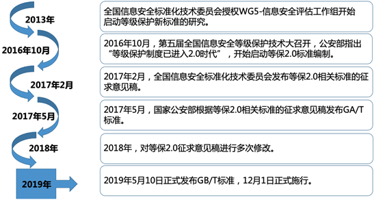 安小盟话安全 | 安盟信息等级保护服务 - 图 1