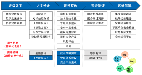 安小盟话安全 | 安盟信息等级保护服务 - 图 2